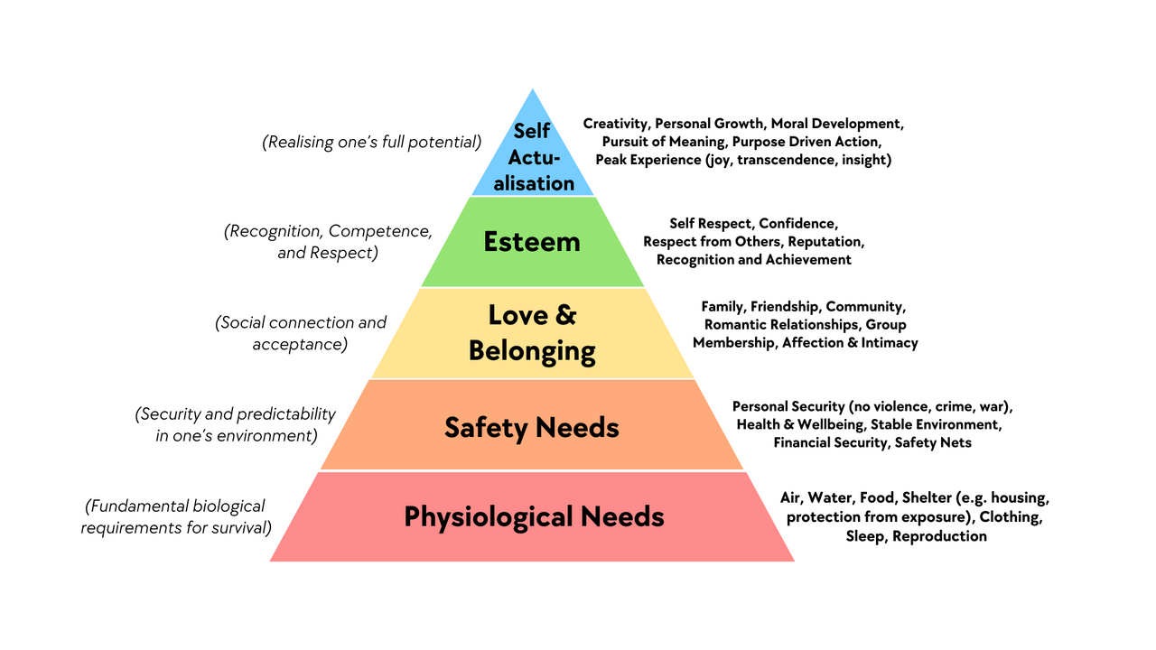 Maslow's Hierarchy of Needs Pyramid